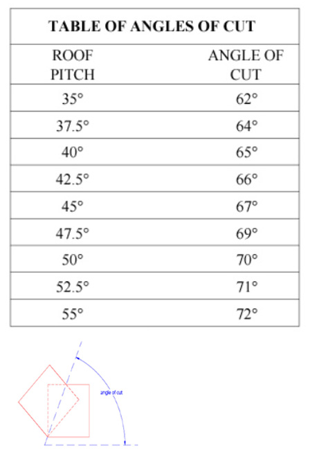 table of angles of cut